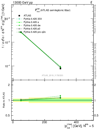 Plot of top.pout in 13000 GeV pp collisions