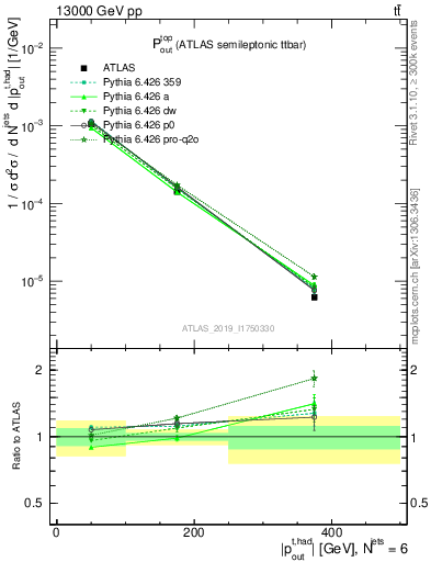 Plot of top.pout in 13000 GeV pp collisions