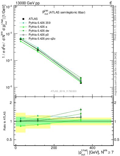 Plot of top.pout in 13000 GeV pp collisions