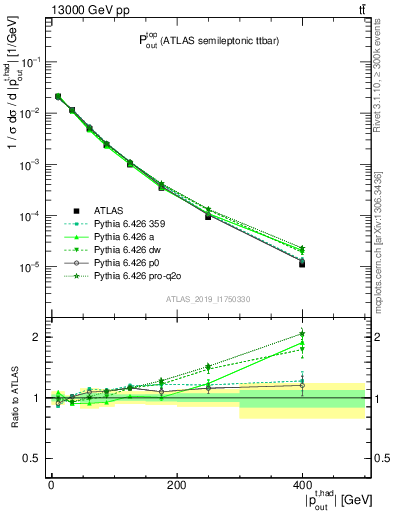 Plot of top.pout in 13000 GeV pp collisions