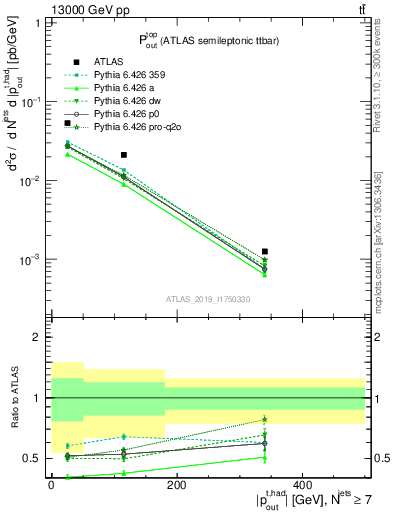 Plot of top.pout in 13000 GeV pp collisions