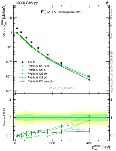Plot of top.pout in 13000 GeV pp collisions