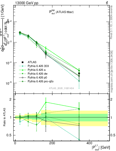 Plot of top.pout in 13000 GeV pp collisions