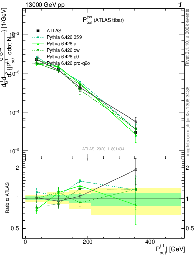 Plot of top.pout in 13000 GeV pp collisions