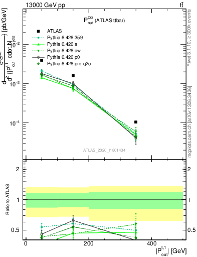 Plot of top.pout in 13000 GeV pp collisions