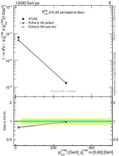Plot of top.pout in 13000 GeV pp collisions