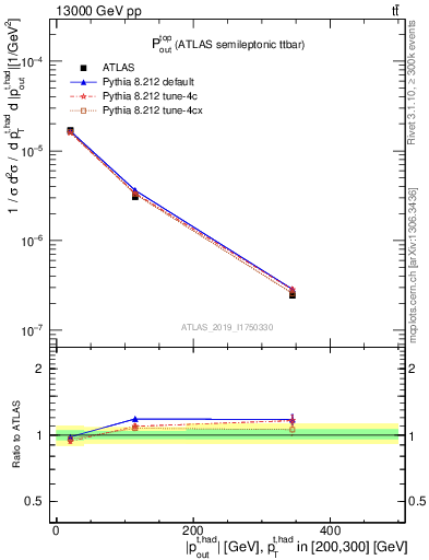 Plot of top.pout in 13000 GeV pp collisions