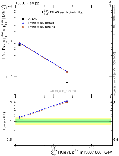 Plot of top.pout in 13000 GeV pp collisions