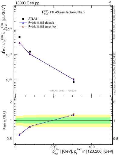 Plot of top.pout in 13000 GeV pp collisions