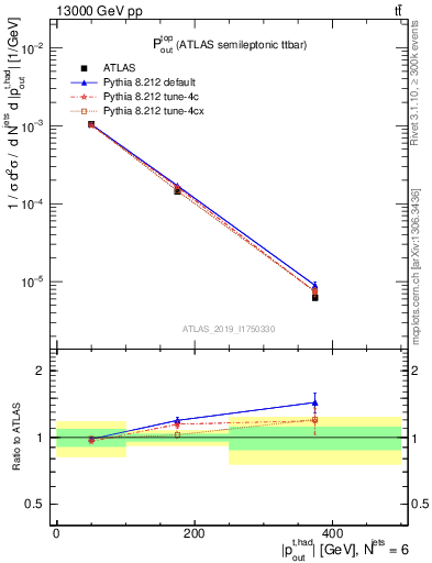 Plot of top.pout in 13000 GeV pp collisions