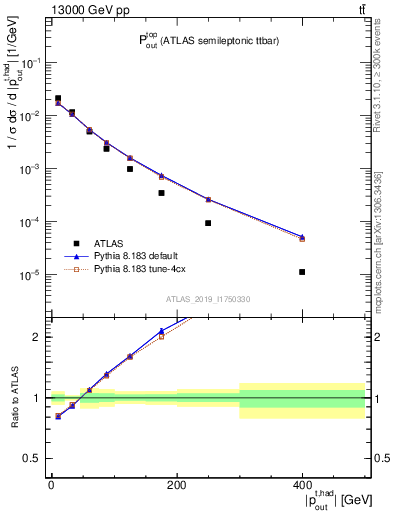 Plot of top.pout in 13000 GeV pp collisions