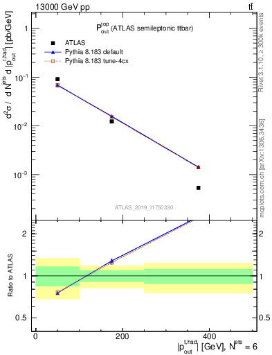 Plot of top.pout in 13000 GeV pp collisions
