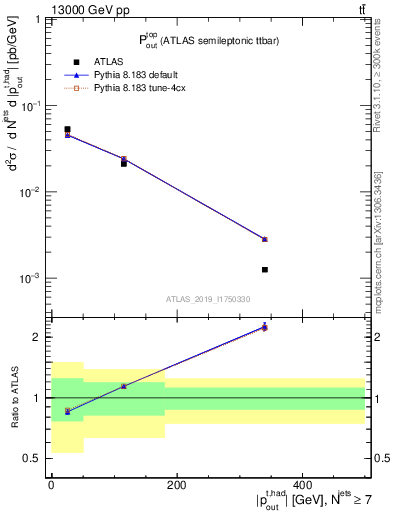 Plot of top.pout in 13000 GeV pp collisions