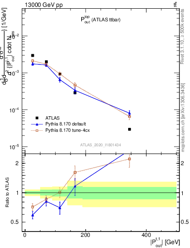 Plot of top.pout in 13000 GeV pp collisions