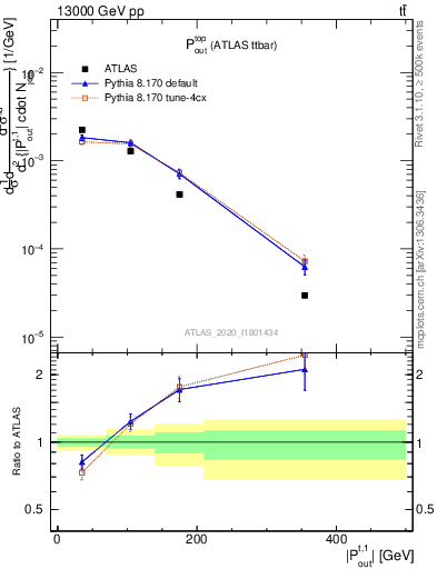 Plot of top.pout in 13000 GeV pp collisions