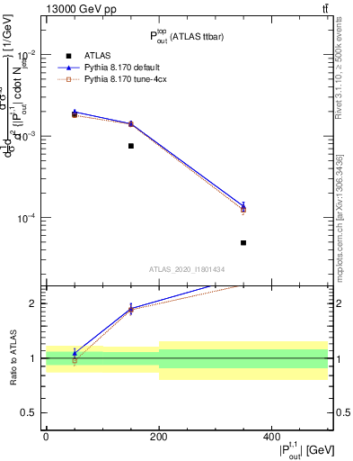 Plot of top.pout in 13000 GeV pp collisions