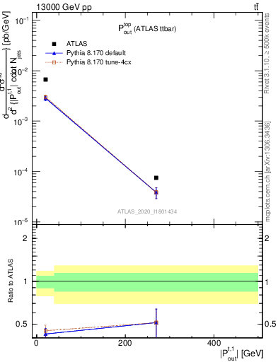 Plot of top.pout in 13000 GeV pp collisions