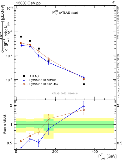 Plot of top.pout in 13000 GeV pp collisions