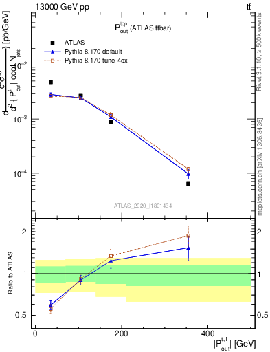 Plot of top.pout in 13000 GeV pp collisions