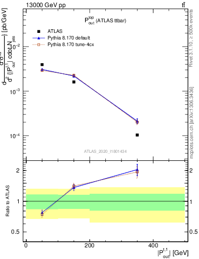 Plot of top.pout in 13000 GeV pp collisions