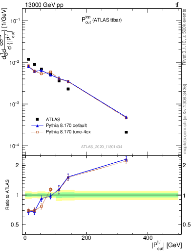 Plot of top.pout in 13000 GeV pp collisions