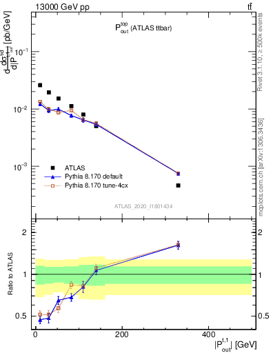 Plot of top.pout in 13000 GeV pp collisions