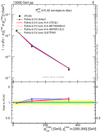 Plot of top.pout in 13000 GeV pp collisions