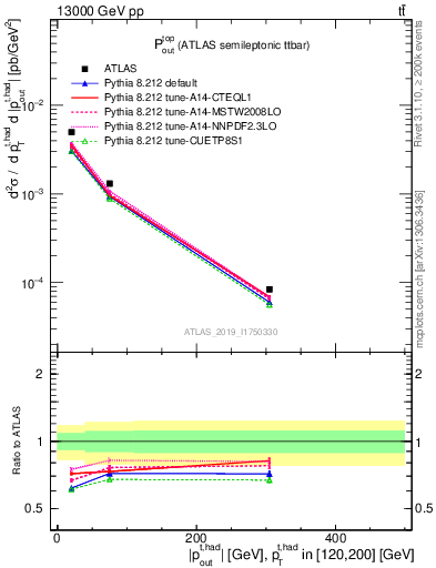 Plot of top.pout in 13000 GeV pp collisions