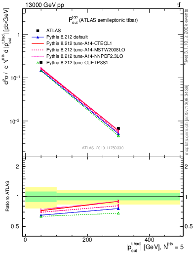 Plot of top.pout in 13000 GeV pp collisions