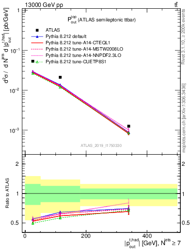 Plot of top.pout in 13000 GeV pp collisions