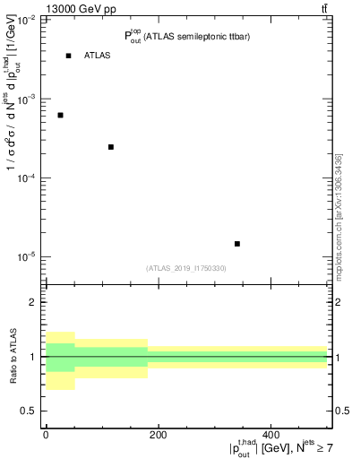 Plot of top.pout in 13000 GeV pp collisions