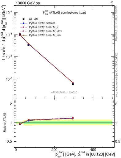 Plot of top.pout in 13000 GeV pp collisions
