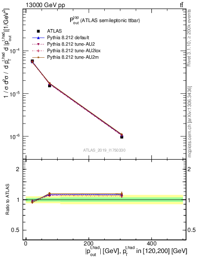 Plot of top.pout in 13000 GeV pp collisions