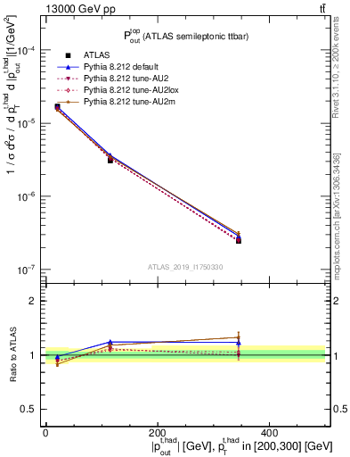 Plot of top.pout in 13000 GeV pp collisions