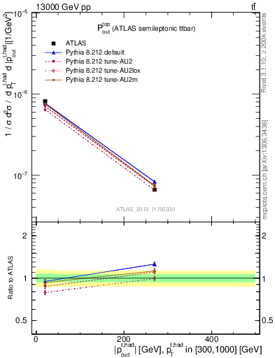 Plot of top.pout in 13000 GeV pp collisions