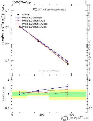 Plot of top.pout in 13000 GeV pp collisions