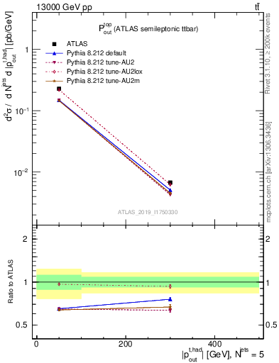 Plot of top.pout in 13000 GeV pp collisions