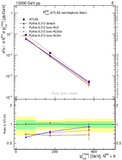 Plot of top.pout in 13000 GeV pp collisions