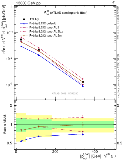 Plot of top.pout in 13000 GeV pp collisions