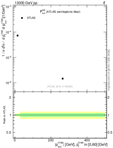 Plot of top.pout in 13000 GeV pp collisions
