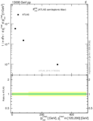 Plot of top.pout in 13000 GeV pp collisions
