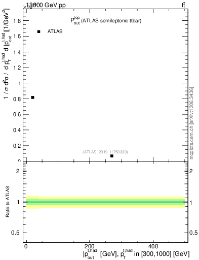 Plot of top.pout in 13000 GeV pp collisions