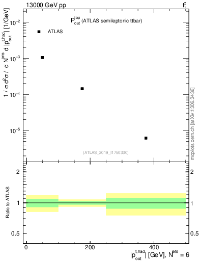 Plot of top.pout in 13000 GeV pp collisions