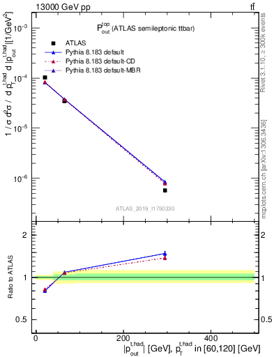 Plot of top.pout in 13000 GeV pp collisions