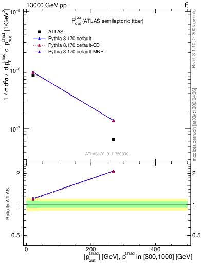 Plot of top.pout in 13000 GeV pp collisions