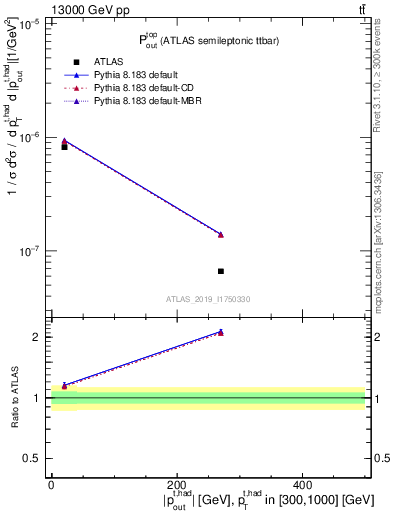 Plot of top.pout in 13000 GeV pp collisions