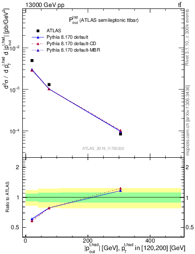 Plot of top.pout in 13000 GeV pp collisions