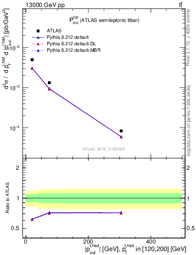 Plot of top.pout in 13000 GeV pp collisions
