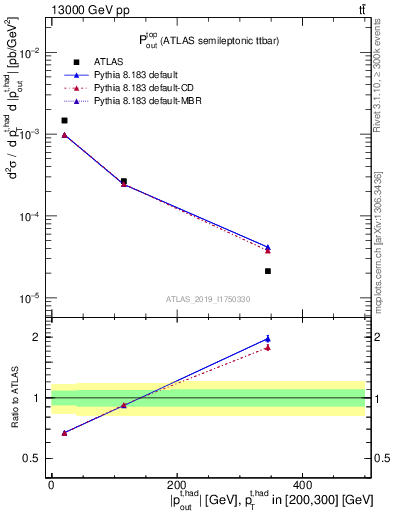 Plot of top.pout in 13000 GeV pp collisions