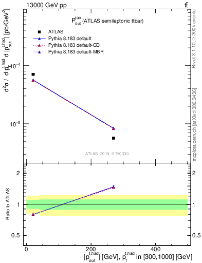 Plot of top.pout in 13000 GeV pp collisions
